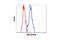 Sperm Associated Antigen 9 antibody, 5519S, Cell Signaling Technology, Flow Cytometry image 