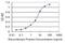 Prostate Stem Cell Antigen antibody, H00008000-M03, Novus Biologicals, Enzyme Linked Immunosorbent Assay image 