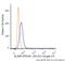 PR/SET Domain 1 antibody, NB600-235, Novus Biologicals, Flow Cytometry image 