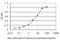 Phosphoserine Phosphatase antibody, H00005723-M06, Novus Biologicals, Enzyme Linked Immunosorbent Assay image 