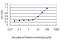 Chloride intracellular channel protein 3 antibody, LS-C104908, Lifespan Biosciences, Enzyme Linked Immunosorbent Assay image 