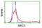 Baculoviral IAP Repeat Containing 5 antibody, LS-C172543, Lifespan Biosciences, Flow Cytometry image 