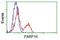 Poly(ADP-Ribose) Polymerase Family Member 16 antibody, GTX83943, GeneTex, Flow Cytometry image 