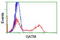 Glycine Amidinotransferase antibody, TA503147, Origene, Flow Cytometry image 