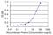 Angiopoietin 4 antibody, H00051378-M01, Novus Biologicals, Enzyme Linked Immunosorbent Assay image 