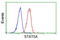 Signal Transducer And Activator Of Transcription 5A antibody, LS-C172878, Lifespan Biosciences, Flow Cytometry image 