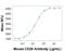 CD28 antibody, MAB4832, R&D Systems, Functional Assay image 