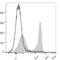 T-cell receptor beta chain V region 86T1 antibody, LS-C772593, Lifespan Biosciences, Flow Cytometry image 