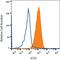 Inducible T Cell Costimulator antibody, MAB168, R&D Systems, Flow Cytometry image 