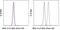 Major Histocompatibility Complex, Class I, E antibody, 48-5958-82, Invitrogen Antibodies, Flow Cytometry image 