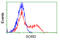 Sorbitol Dehydrogenase antibody, LS-C784436, Lifespan Biosciences, Flow Cytometry image 