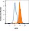 Activating Transcription Factor 6 antibody, NBP2-76329, Novus Biologicals, Flow Cytometry image 