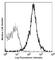 CD49D antibody, 103703, BioLegend, Flow Cytometry image 