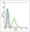 Family With Sequence Similarity 98 Member A antibody, orb2995, Biorbyt, Flow Cytometry image 