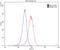 Sortilin Related VPS10 Domain Containing Receptor 1 antibody, 23002-1-AP, Proteintech Group, Flow Cytometry image 