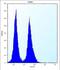 Smad Nuclear Interacting Protein 1 antibody, abx026682, Abbexa, Flow Cytometry image 