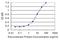 HUS1 Checkpoint Clamp Component antibody, H00003364-M01, Novus Biologicals, Enzyme Linked Immunosorbent Assay image 