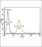 Insulin Like Growth Factor Binding Protein 4 antibody, GTX81639, GeneTex, Flow Cytometry image 