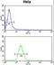 Insulin Induced Gene 1 antibody, LS-C165254, Lifespan Biosciences, Flow Cytometry image 