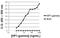 Chromobox 3 antibody, MA3-054, Invitrogen Antibodies, Enzyme Linked Immunosorbent Assay image 