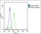 Ectonucleoside triphosphate diphosphohydrolase 2 antibody, GTX03639, GeneTex, Flow Cytometry image 