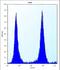 MCF.2 Cell Line Derived Transforming Sequence antibody, LS-C164083, Lifespan Biosciences, Flow Cytometry image 