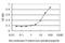 Sphingosine Kinase 1 antibody, H00008877-M01, Novus Biologicals, Enzyme Linked Immunosorbent Assay image 