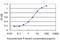 Nuclear Transport Factor 2 Like Export Factor 1 antibody, H00029107-M08, Novus Biologicals, Enzyme Linked Immunosorbent Assay image 