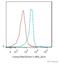 CD49D antibody, ab25247, Abcam, Flow Cytometry image 