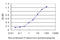 Serum/Glucocorticoid Regulated Kinase 1 antibody, LS-B5535, Lifespan Biosciences, Enzyme Linked Immunosorbent Assay image 