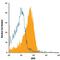 Glycoprotein VI Platelet antibody, FAB6758P, R&D Systems, Flow Cytometry image 