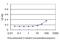 General Transcription Factor IIIA antibody, H00002971-M08, Novus Biologicals, Enzyme Linked Immunosorbent Assay image 