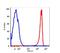 Fc Fragment Of IgG Receptor IIa antibody, FC01450-PE, Boster Biological Technology, Flow Cytometry image 