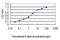 Ubiquitin Protein Ligase E3 Component N-Recognin 1 antibody, H00197131-M01, Novus Biologicals, Enzyme Linked Immunosorbent Assay image 