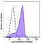 Selectin P Ligand antibody, 149527, BioLegend, Flow Cytometry image 