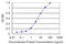 Signal Recognition Particle 54 antibody, LS-C198263, Lifespan Biosciences, Enzyme Linked Immunosorbent Assay image 