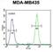 Transmembrane Anterior Posterior Transformation 1 antibody, abx025937, Abbexa, Flow Cytometry image 