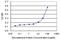 KIAA1497 antibody, H00057633-M05-100ug, Novus Biologicals, Enzyme Linked Immunosorbent Assay image 