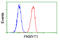 Protein Kinase, Membrane Associated Tyrosine/Threonine 1 antibody, LS-C114912, Lifespan Biosciences, Flow Cytometry image 