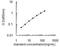 Apolipoprotein M antibody, OKEH01533, Aviva Systems Biology, Enzyme Linked Immunosorbent Assay image 