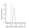 Platelet Derived Growth Factor Receptor Alpha antibody, NBP2-52528, Novus Biologicals, Flow Cytometry image 