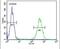 Suppression Of Tumorigenicity 7 antibody, PA5-23995, Invitrogen Antibodies, Flow Cytometry image 