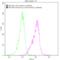 Delta Like Canonical Notch Ligand 3 antibody, CSB-RA882142A1HU, Cusabio, Flow Cytometry image 