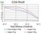 Catenin Alpha 1 antibody, NBP2-61722, Novus Biologicals, Enzyme Linked Immunosorbent Assay image 