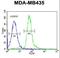 Ras Related GTP Binding D antibody, LS-C162765, Lifespan Biosciences, Flow Cytometry image 