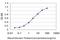 CGG Triplet Repeat Binding Protein 1 antibody, H00008545-M02, Novus Biologicals, Enzyme Linked Immunosorbent Assay image 