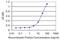 Reticulocalbin-1 antibody, H00005954-M02, Novus Biologicals, Enzyme Linked Immunosorbent Assay image 