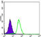 CD276 Molecule antibody, abx010594, Abbexa, Enzyme Linked Immunosorbent Assay image 