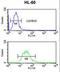 Centrosomal Protein 128 antibody, LS-C167916, Lifespan Biosciences, Flow Cytometry image 