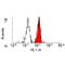 Solute Carrier Family 3 Member 2 antibody, GTX74637, GeneTex, Flow Cytometry image 